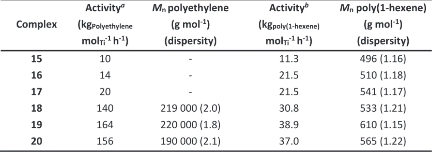 Table 7. Comparison of complexes 15-20 regarding catalytic performances for ethylene and  1-hexene homopolymerizations  Complex  Activity a (kg Polyethylene  mol Ti -1  h -1 )  M n  polyethylene  (g mol-1) (dispersity)  Activity b (kg poly(1-hexene) molTi-