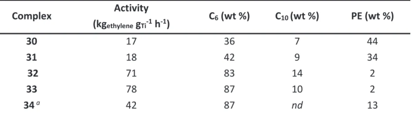 Table 14. Reactivity of hemi-labile metallocenes for selective ethylene trimerization 