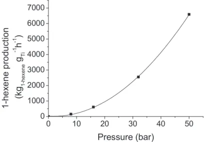 Figure 50. Second order dependence of 1-hexene formation activity with ethylene pressure 