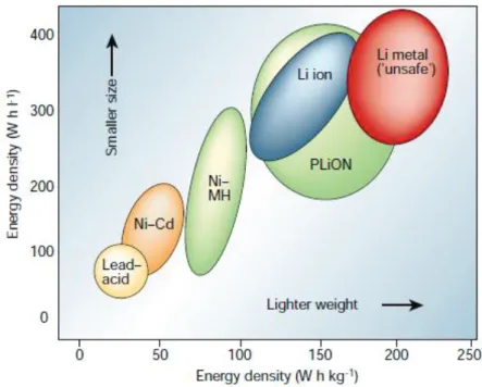 Figure 1: Comparison of the different battery technologies in terms of volumetric and gravimetric energy density [2]