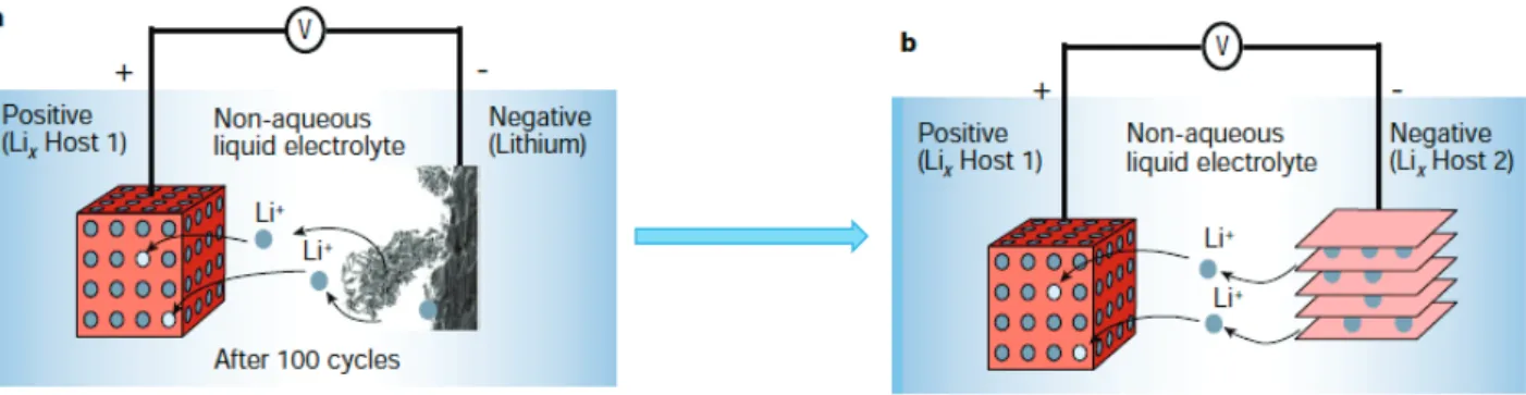 Figure 2: Schematic representation and operating principles of Li batteries. a) Rechargeable Li-metal battery (the picture  of the dendrite growth at the Li surface was obtained directly from in situ SEM), b) Rechargeable Li-ion battery [2]