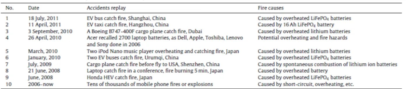 Table 1: Some lithium ion battery fire and explosion accidents in past few years [11].