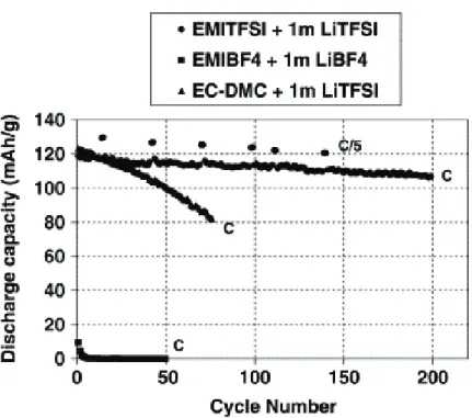 Figure 15: Capacity stability with cycle number obtained at a rate of 1C at 298 K; comparison between the different  electrolytes: [C 1 C 2 Im][NTf 2 ] at 1 mol.L -1  LiNTf 2 , [C 1 C 4 Im][BF 4 ] at 1 mol.L -1  LiBF 4  and 1 mol.L -1  LiNTf 2  EC/DMC [33]