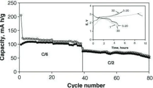 Figure 16: Galvanostatic cycling of LiNi 0.5 Mn 1.5 O 4 /Mo 6 S 8  cells at 303 K in 1 mol.L -1  LiBF 4 /[C 1 C 2 Im][BF 4 ] with C/6 and  C/2 rates [38]