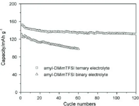 Figure 18: Cycle-life performance for Li/electrolytes/LFP cell with C 1 C 1 C 5 ImNTf 2  binary electrolyte [0.2 mol.L -1 solution of LiNTf 2  in the IL] and ternary electrolyte [addition of 5 wt% VC to the binary electrolyte] at RT [41]
