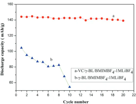 Figure 19: Cyclic performance of Li/LFP cells in different electrolytes [45]. 