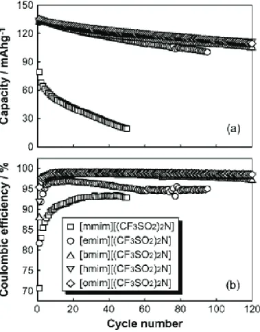 Figure 20: Cycle-life performances Li/LCO cells: a) discharge capacity and b) Coulombic efficiency [48]