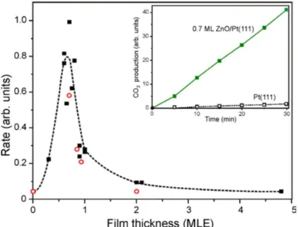Figure  1.19:  CO 2   production  rate  measured  over  ZnO  films  on  Pt(111)  as  a  function  of  the  nominal film thickness (in MLE)
