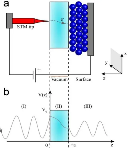 Figure 2.3: (a) Illustration of the tunneling process; (b) Electrons pass through on a potential  barrier