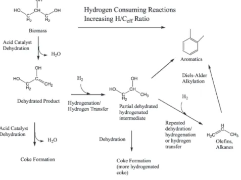 Figure 12. Hydrogen consuming reactions for catalytic cracking of biomass. Reproduced from [19]