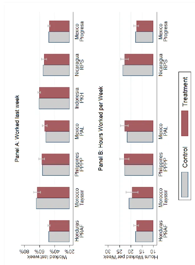 Figure 2:  Experimental Estimates of Cash Transfers on Work outcomes
