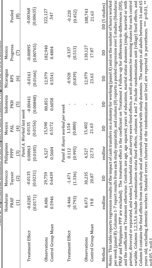 Table 2:  Experimental Estimates of the Impact of Cash Transfer Programs on Work Outcomes Honduras MoroccoPhilippinesMexicoIndonesiaNicaraguaMexico PRAF TayssirPPPPPALPKHRPSProgresaPooled    (1)(2)(3)(4)(5)(6)(7)  (8) Panel A