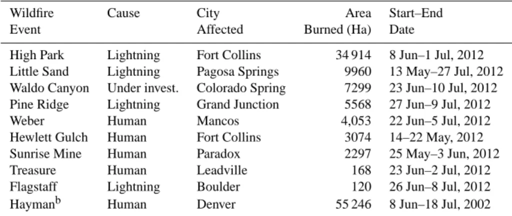 Table 1. Summary of main 2012 Colorado fires, organized by area burned a .