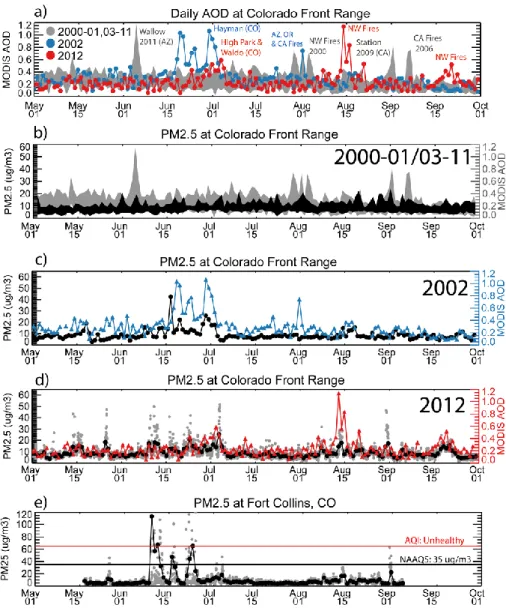 Fig. 3. Fire season time series (1 May to 1 October) of (a) average AOD over the Colorado Front Range, (b) average PM 2.5 over the Colorado Front Range for 2000–2001/2003–2011, (c) 2002 and (d) 2012, and (e) PM 2.5 at the CSU Department of Atmospheric Scie