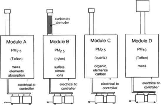 Figure  2:  Schematic  of the  IMPROVE  sampler  showing the four modules  with separate  inlets and pumps
