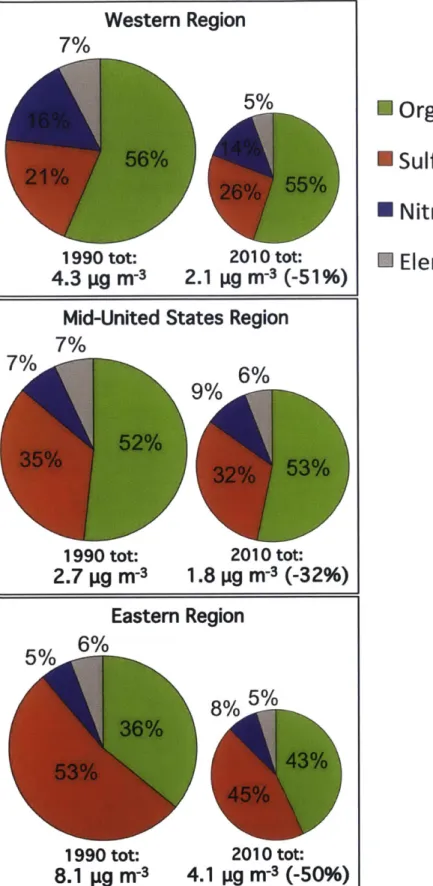 Figure  3:  Average  composition  and  total  loading the rural  United  States.