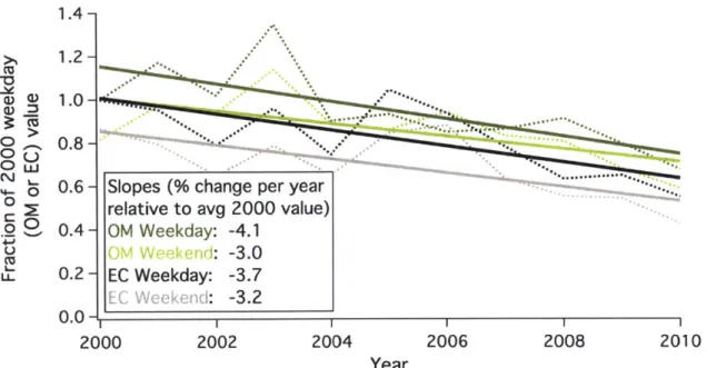 Figure  6:  Average  weekday  (Th+F)  and  weekend  (Su-IM)  effects  for  all  sites  with  data  from post-2000  due  to the  sampling  frequency  shift  in 2000.