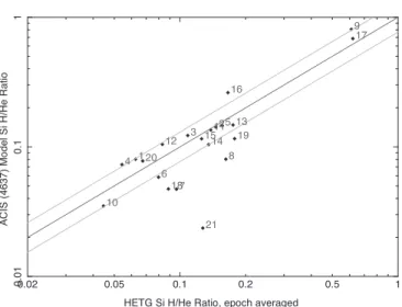Fig. 9.— The quantified comparison of Figure 8 shows good agreement between the HETG and ACIS models for most knots.
