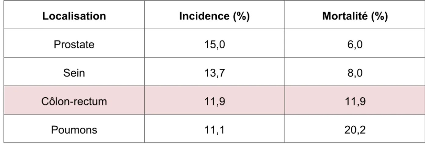 Tableau 1: Incidence et mortalité estimées des cancers en France métropolitaine en  2012 
