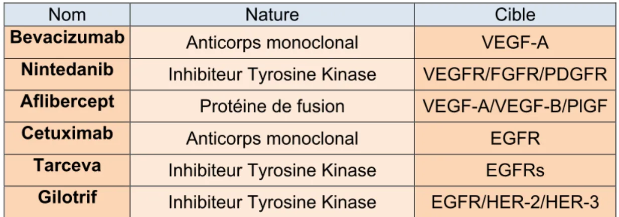 Tableau 4: liste non exhaustive de composés utilisés dans les thérapies ciblées 