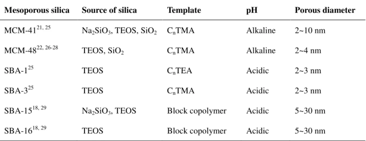 Table 3. Examples of some mesoporous silica with their synthesis source. 24