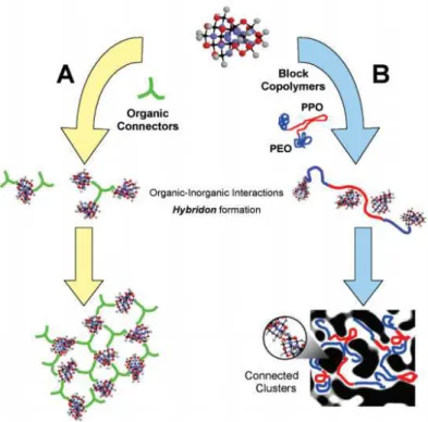 Figure  10.  Different  nanometric  building  blocks  approaches  involving  clusters  and  different connectors
