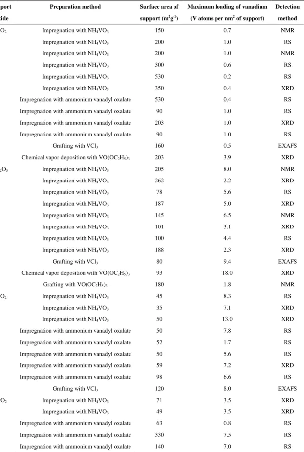 Table  10.  Different  supports  with  different  synthesis  methods  for  the  maximum  vanadium oxide loading without formation of V 2 O 5  crystals