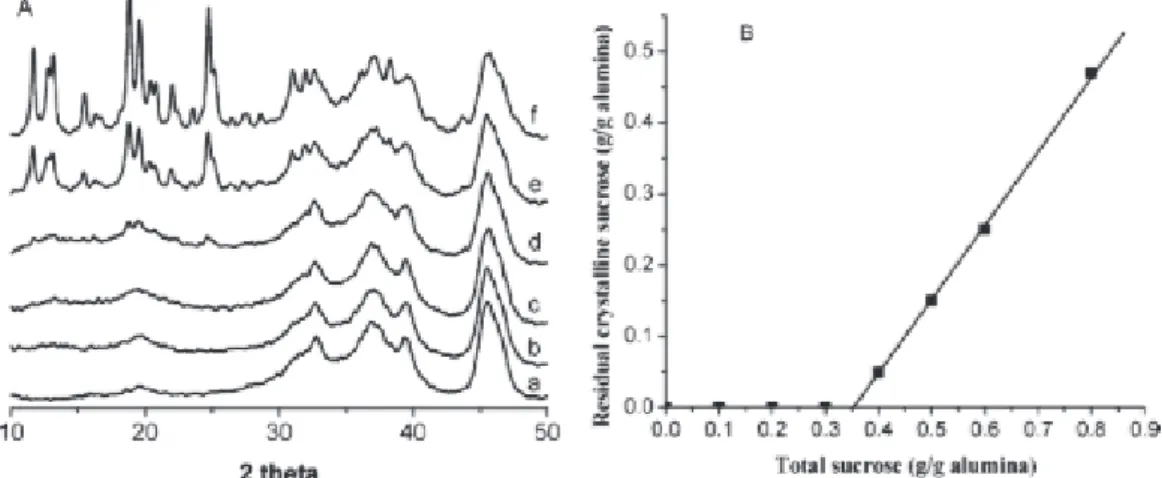 Figure 1. 17 A Diffractogrammes de (a) γ-Al 2 O 3  (b-f) sucrose/γ-Al 2 O 3  avec une teneur en  sucre de (b) 0,30 (c) 0,40 (d) 0,50 (e) 0,60 et (f) 0,80 g saccharose/g γ-Al 2 O 3 