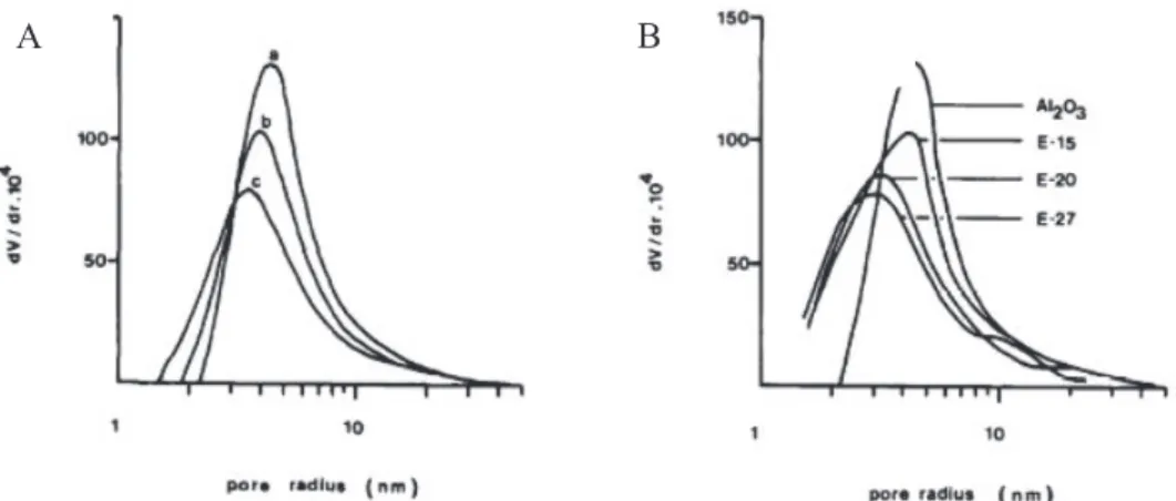 Figure 1. 21 A) Distribution poreuse BJH théorique d’alumine recouverte par une couche de  carbone de (a) 10 %C (b) 20 %C et (c) 32,5%C B) Distribution poreuse BJH d’alumine et  trois  composites carbone/alumine préparés par carbonisation d’éthylène (respe