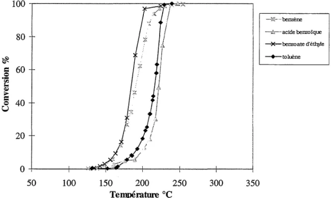Figure 17: Conversion comparée de  l'acide benzoïque et du benzoate d'éthyle (HC=1500 ppmC
