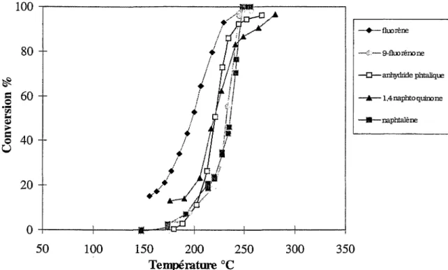 Figure 21  : Conversion de  dérivés polycycliques oxygénés du naphtalène et du  fluorène (HC=1500  ppmC,  0?=20%