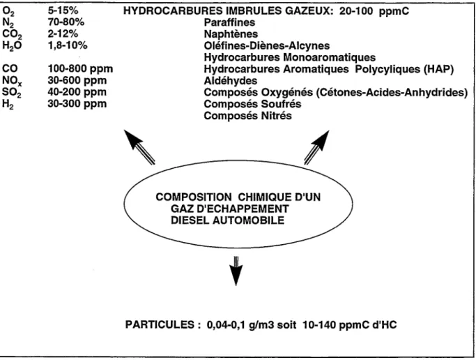 Figure 1:  Composition chimique type d'un  gaz d'échappement Diesel d'un véhicule léger  (teneurs exprimées en volume,  ppmC correspond  à  ppm équivalent méthane ou Cl) 