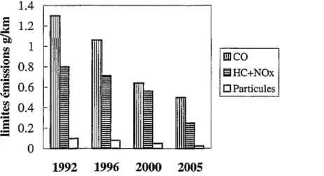 Figure 6: Evolution des limites d'émissions de polluants actuelles et futures suite à  l'instauration des normes européennes Euro depuis 1992