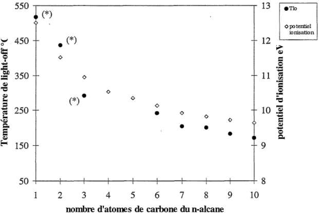 Figure 3: Corrélation température de light-offl potentiel d'ionisation  pour divers n-alcanes