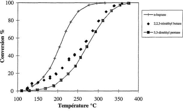 Figure 5: Influence de la  ramification sur l'oxydation d'alcanes à 7  atomes de  carbone (HC=1500  ppmC