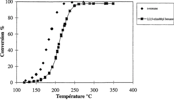 Figure 7: Influence de la ramification sur l'oxydation d'alcanes à 9 atomes de carbone (HC=1500  ppmC,  02=20%