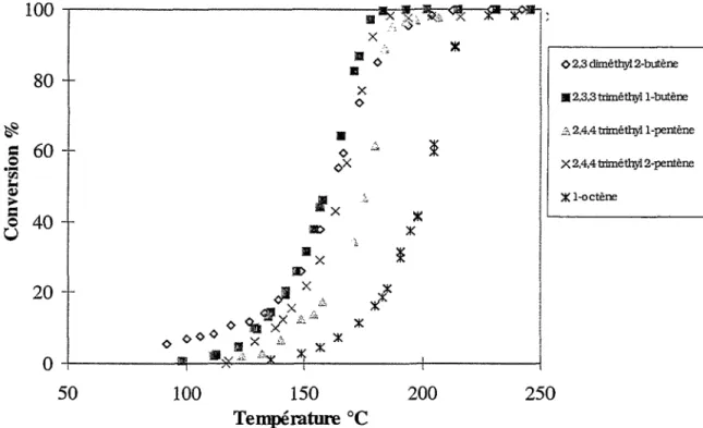 Figure 11: Courbes de conversion d'alcènes de 6  à  8 atomes de carbone fortement ramifiés  (HC=1500 ppmC,  Oz=20%