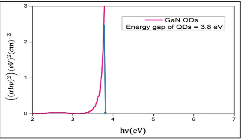 Figure 4. Tauc plot des QDs de GaN calculé à partir du spectre d'absorption représenté dans  la figure 3