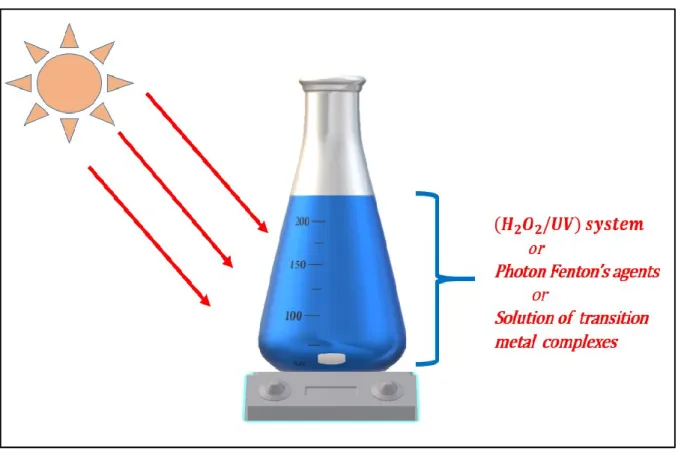 Figure 1.1. A schematic depiction of a homogeneous photocatalytic system, where the photocatalyst  exists  in  the  same  phase  (liquid)  as  the  reactant,  for  example:  aqueous  solution  of  [Ru(bpy) 3 ]Cl 2