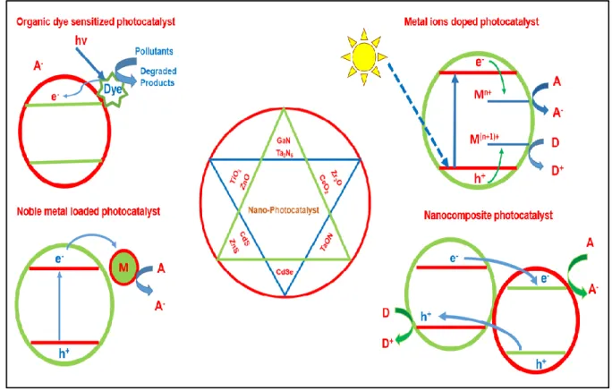 Figure 1.6. Various strategies to engineer the band gap of semiconductor photocatalysts