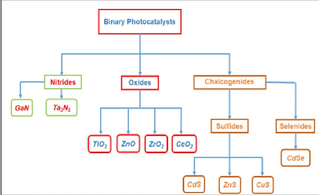 Figure 1.7. Overview of binary semiconductor photocatalysts reported in this chapter. 