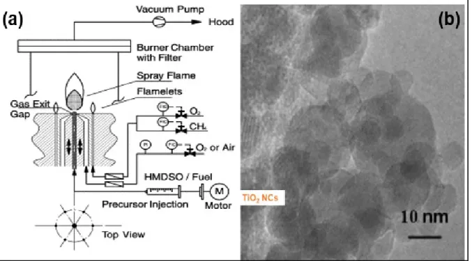 Figure 1.8. a. Flame spray reactor utilised for the continuous synthesis of TiO 2  photocatalyst [36] more  active than the commercial Degussa P25 synthesized by flame aerosol technique; b