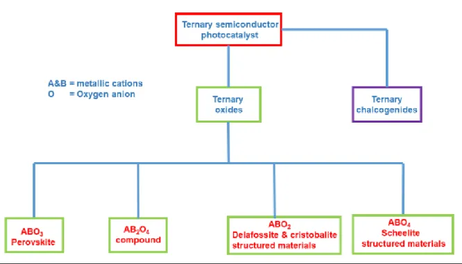 Figure  1.11.  Classification  of  ternary  semiconductor  photocatalysts  reported  in  the  field  of  photocatalysis.