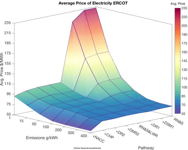Figure 4-8: ERCOT’s average price of electricity as function of pathways and emissions intensity targets.