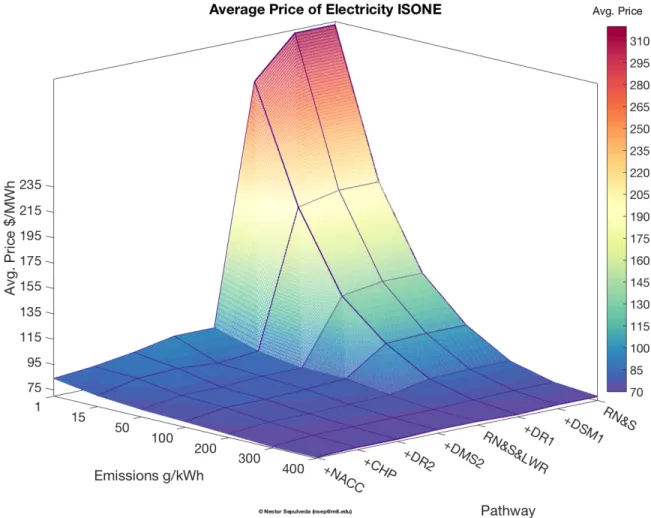 Figure 4-9: ISO-NE’s average price of electricity as function of pathways and emissions intensity targets.