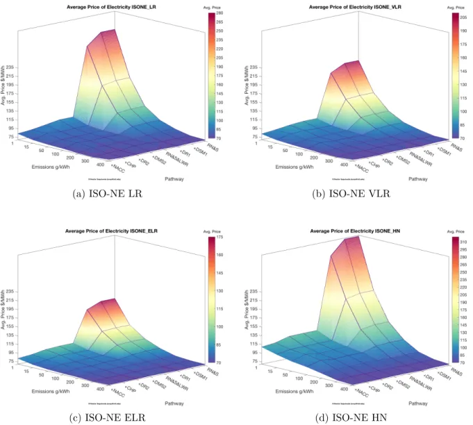 Figure 4-14: ISO-NE average price of electricity for the different sensitivity analyses