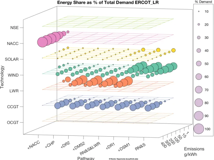 Figure A-2: ERCOT’s energy share as function of pathways and emissions intensity targets, LR analysis.