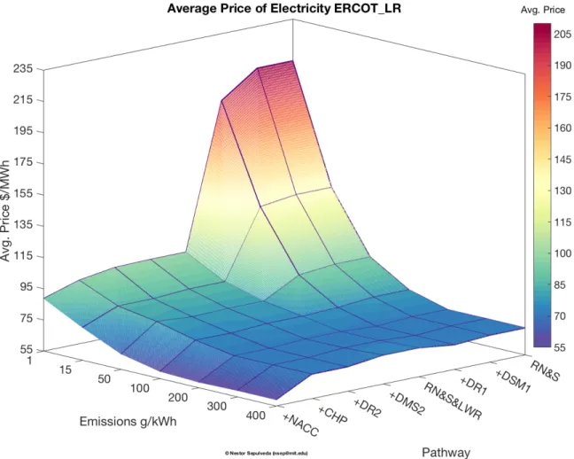Figure A-3: ERCOT’s average price of electricity as function of pathways and emissions intensity targets, LR analysis.