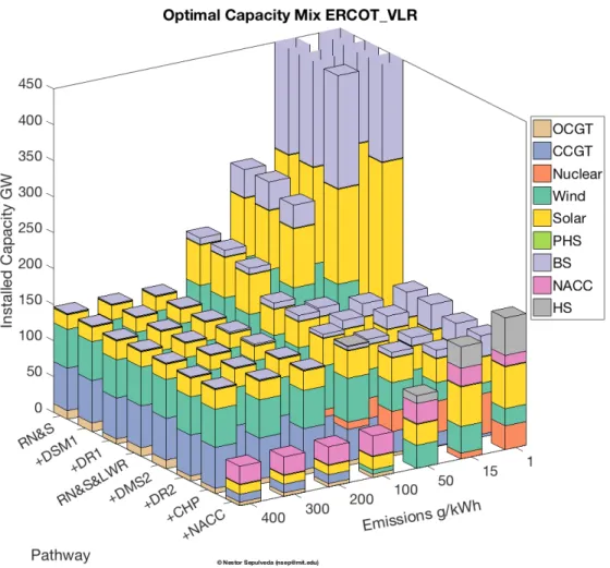Figure A-5: ERCOT’s optimal investment mix as function of pathways and emissions intensity targets, VLR analysis.
