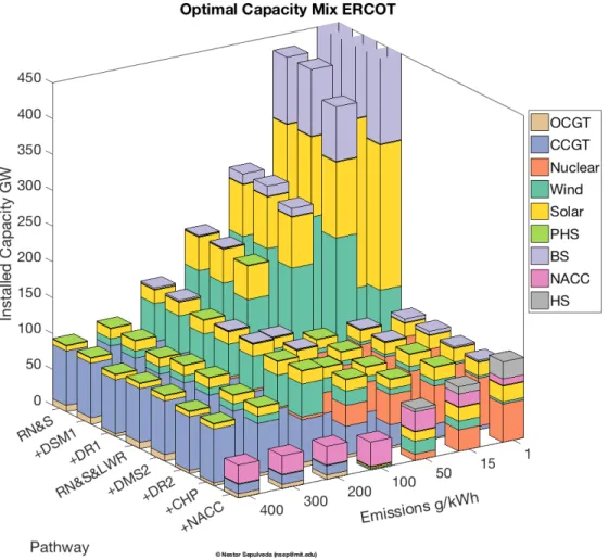 Figure 4-4: ERCOT’s optimal investment mix as function of pathways and emissions intensity targets.